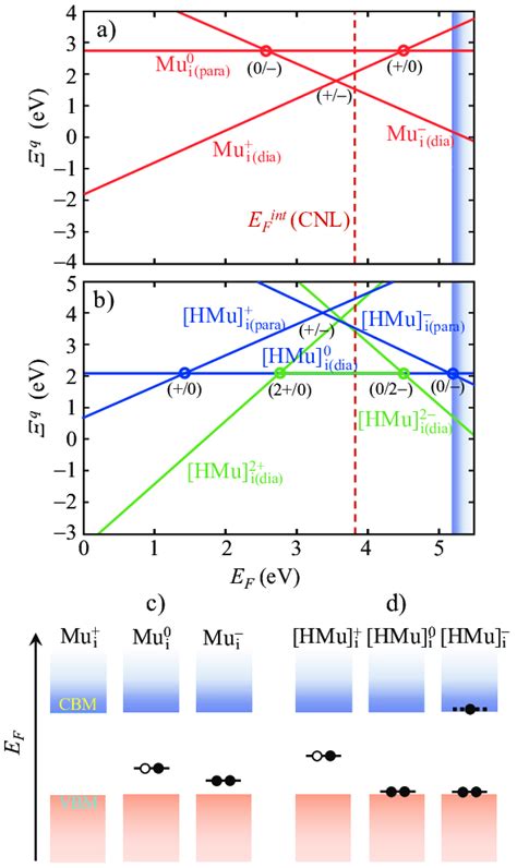 The Formation Energy Q Of H Related Defects Vs The Fermi Level E