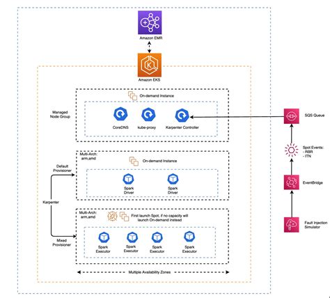 Emr On Eks Spark Karpenterspotgraviton Blog