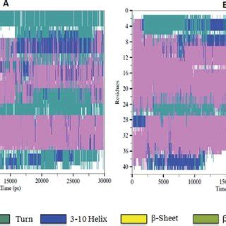 The Time Evolution Of Secondary Structure Of Wild Type Ab 1 42 Monomer