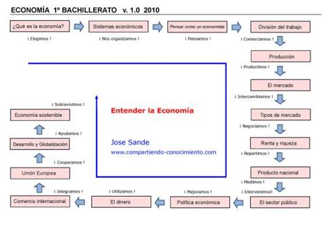 Manual Economía 1º Bachillerato Compartiendo Conocimiento