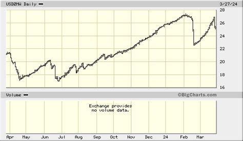 Zambian Kwacha Usdzmw Quick Chart Xtup Usdzmw Zambian Kwacha