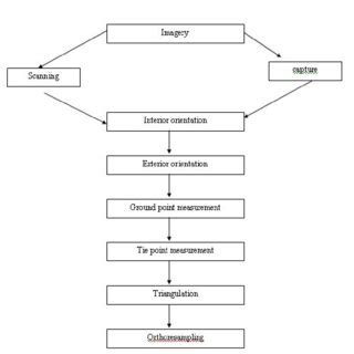 Schematic diagram of orthorectification process | Download Scientific ...