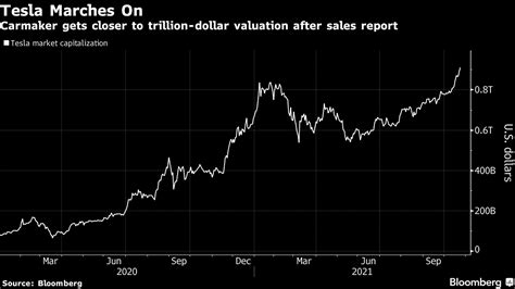 Tesla TSLA Target Hiked At Morgan Stanley After Extraordinary Sales