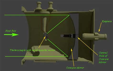 Radiation Pyrometer | Types Working Principle | Electrical4u