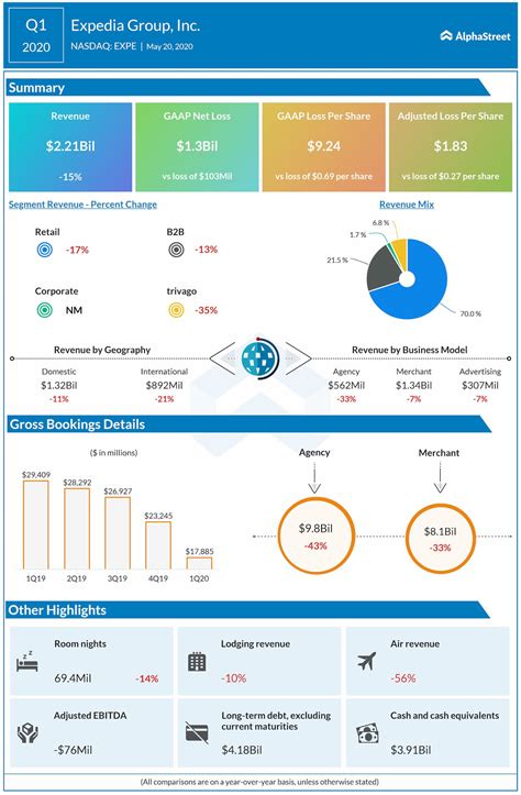 expedia group nasdaq expe   earnings infographic alphastreet
