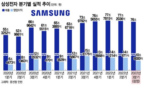 삼성전자 3년만에 뒷걸음반도체 한파에 분기영업익 32 급감종합 머니투데이