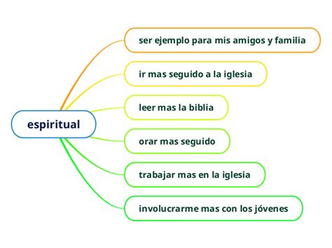 Espiritual Mind Map