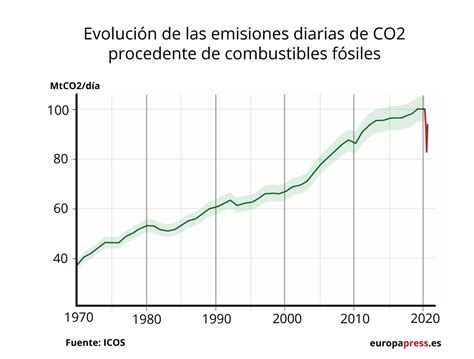 El Cambio Climático En Datos Y Gráficos