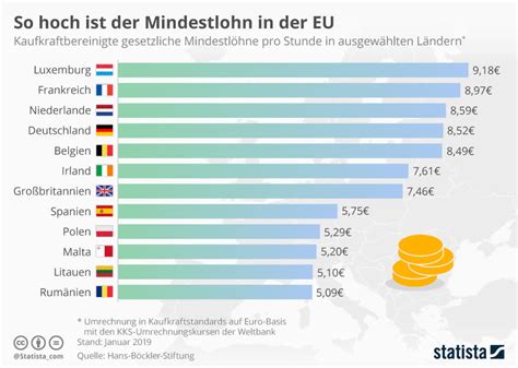 So Hoch Ist Der Mindestlohn In Der EU