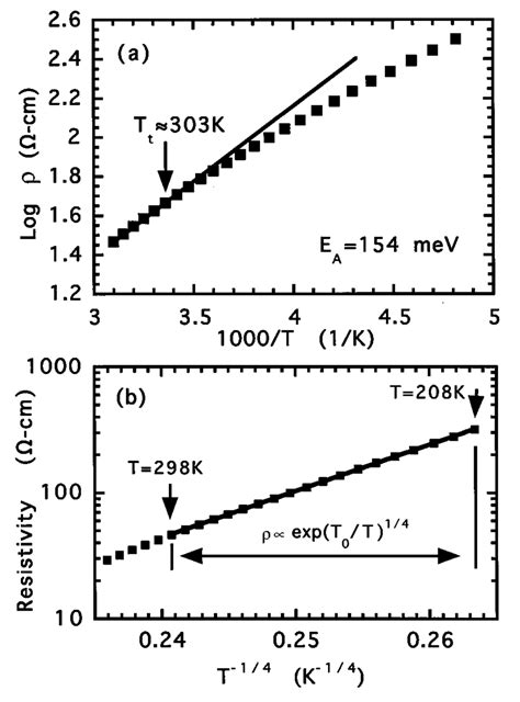 A Arrhenius Plot Of Resistivity For Sample F Yba Cu O Above