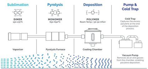 Explore Parylene Technology Discover How It Works And Why Its Unique