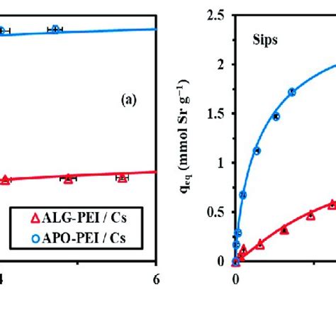 Sorption Isotherms For Cs I A And Sr Ii B Using Alg Pei And