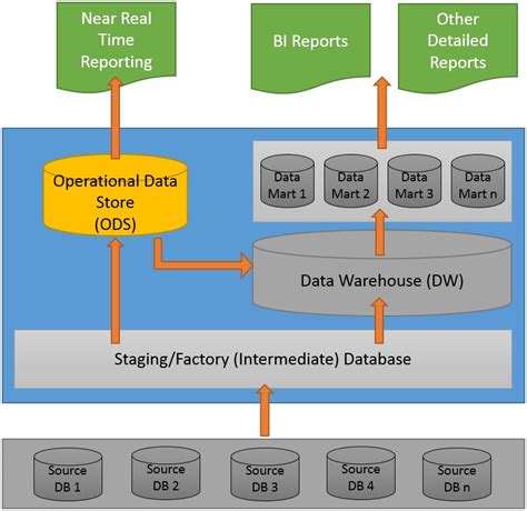 What Is Ods Operational Data Store And How It Differs From Data