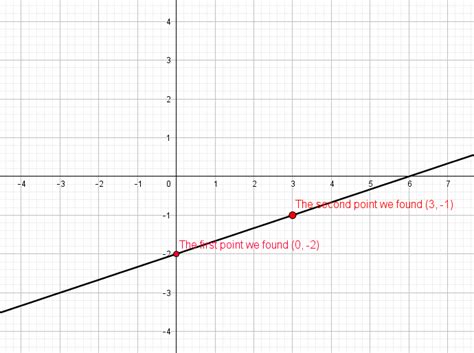 Graphing linear equations - MathBootCamps