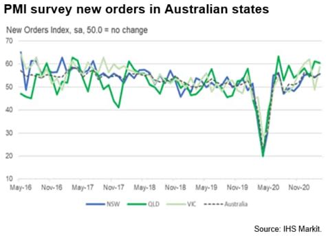 Australian Economy Rebounds In Early 2021 Sandp Global