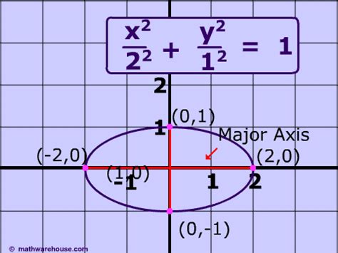 Equation of an Ellipse in Standard Form and how it relates to the graph ...