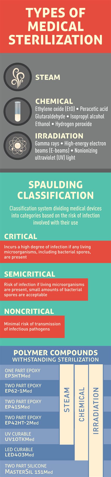 Infographic On Medical Sterilization And Adhesive Chemistries