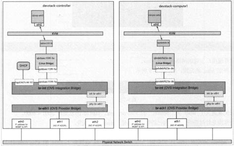 OpenStack Neutron 网络实战 LinuxBridge OVS