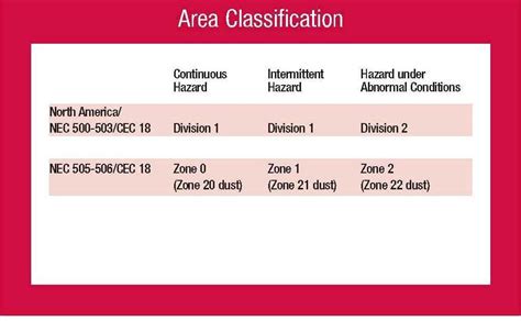 Nec Area Classification Chart Keski