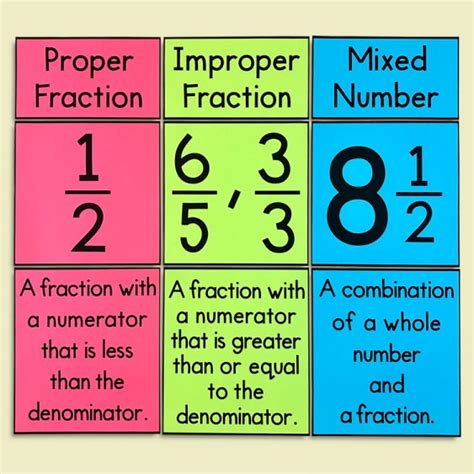 My Math Resources - Types of Fractions Poster