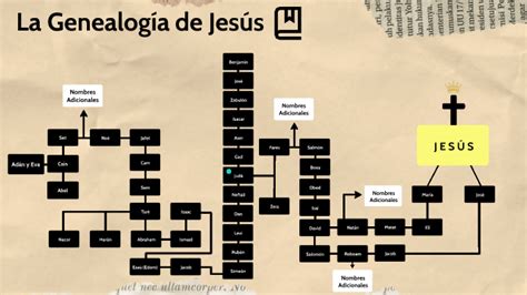 La Genealogía de Jesús by josue medel on Prezi