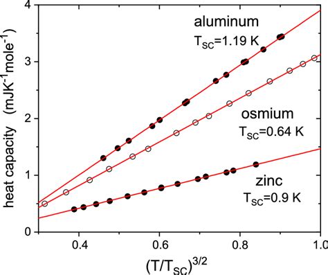 Heat Capacity Data Just Below The Superconducting Transition