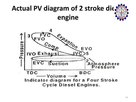 Actual And Theoretical Pv Diagram Of Two Stroke Engine Two S