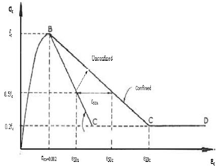 Stress Strain Model For Confined And Unconfined Concrete Kent And