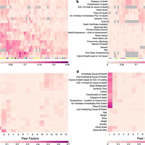 Association Of Known Covariates With Expression Components Removed By