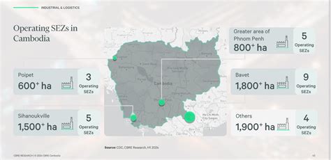 CBRE Cambodia Real Estate Mid Year Review 2024 B2B