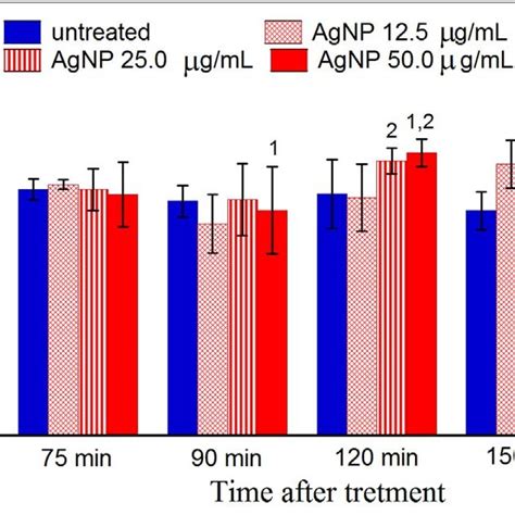 Time And Concentration Dependent Generation Of H 2 O 2 In Mitochondria