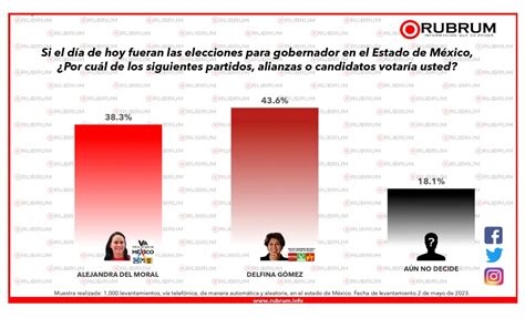 Encuestas Edomex 2023 A Un Mes De Las Elecciones Así Va La Contienda