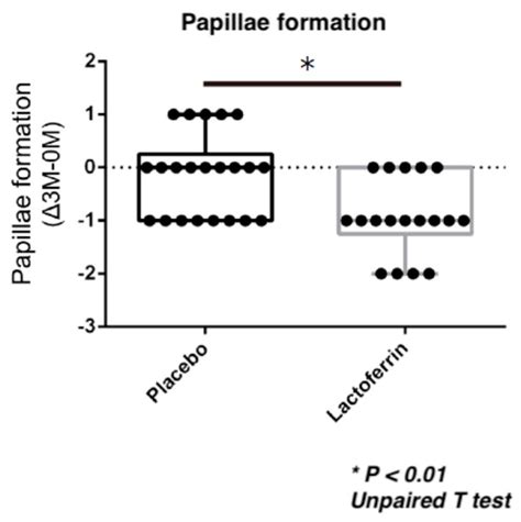 Conjunctival papillae formation in the enteric-coated LF (eLF) with ...