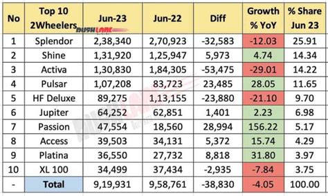Top Two Wheelers June Splendor Shine Activa Pulsar Jupiter