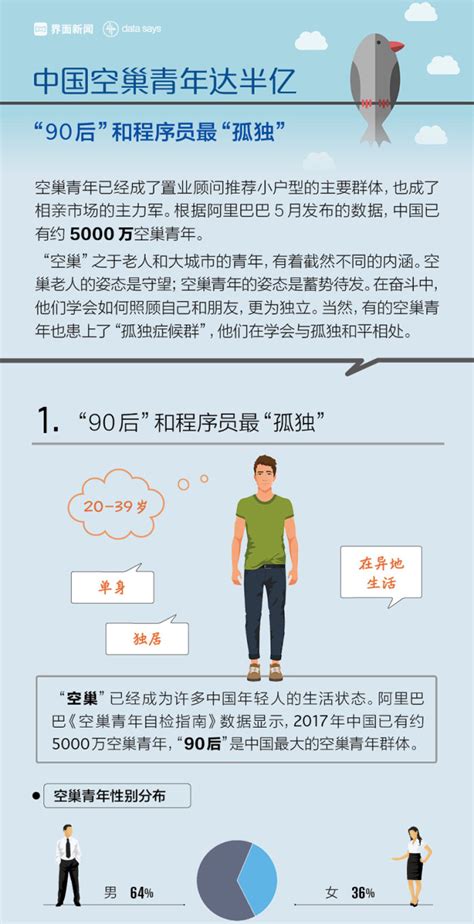 【图解】中国空巢青年达半亿 “90后”和程序员最“孤独”界面新闻