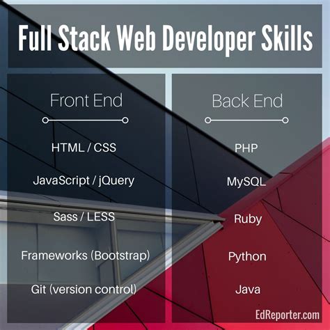 Front End Back End And Full Stack Web Developer Skills Html Css