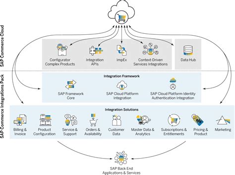Sap Cx Solutions What Sap Customer Experience Has To Offer Alokai
