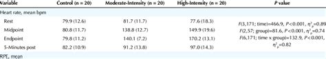 Physiological Heart Rate And Psychological Rating Of Perceived Download Scientific Diagram