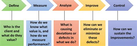 Six Sigma's DMAIC: The Phases of DMAIC Model | Viquepedia