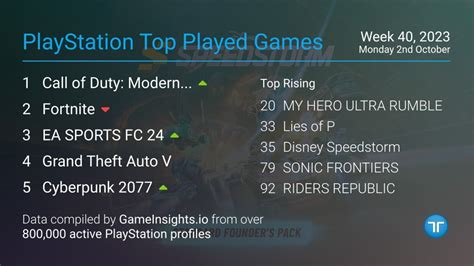 Cyberpunk 2077 rises into top 5 of the most popular PS5 games chart