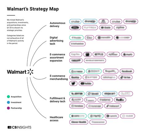 Analyzing Walmarts Growth Strategy How The Retail Giant Is Building E