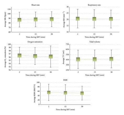 Average Physiological Variables Heart Rate HR Beats Min