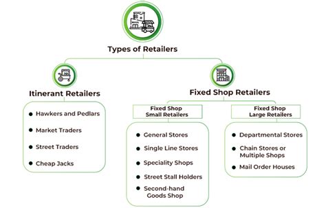 Types of Retailers: Itinerant Retailers and Fixed Shop Retailers ...