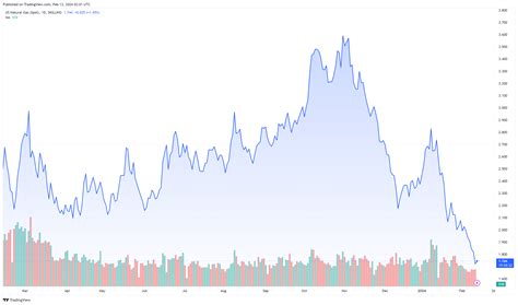 SKILLING NATGAS Chart Image TradingView