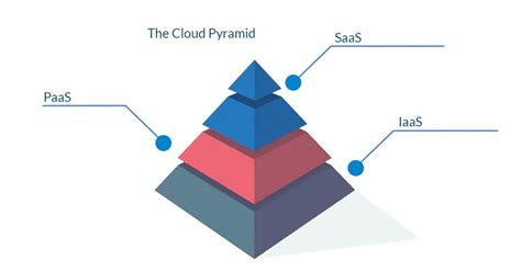 企业的云服务选择：saas、paas、iaas的对比分析 《linux就该这么学》