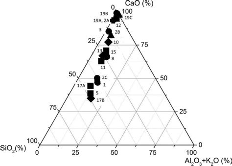 Sio2 Cao Al2o3 K2o Ternary Phase Diagram Of Binder Classification Download Scientific