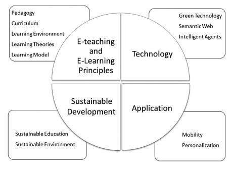 An Initial Sustainable E Learning Framework Self For Higher Education