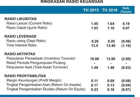 Analisa Laporan Keuangan Contoh Kinerja Menurun Akuntansi Keuangan Umkm