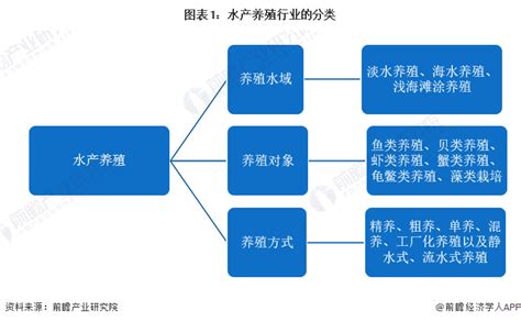 预见2022：《2022年中国水产养殖行业全景图谱》附市场现状、竞争格局和发展趋势等股票频道证券之星