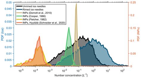 Acp Two Year Statistics Of Columnar Ice Production In Stratiform